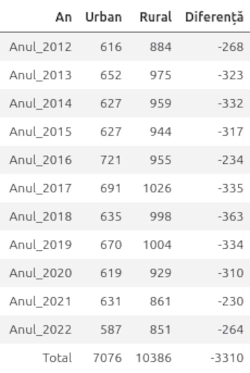 Calcul total nasteri baieti urban versus rural judet Alba 2012-2022 Calcul total nasteri baieti urban versus rural judet Alba 2012-2022