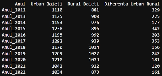 Calcul total nasteri baieti urban versus rural judet Arad 2012-2022 Calcul total nasteri baieti urban versus rural judet Arad 2012-2022