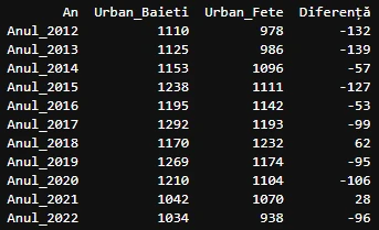 chart total nasteri Arad 2012-2022-urban chart total nasteri Arad 2012-2022-urban