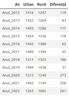 Calcul total nasteri baieti urban versus rural judet Arges 2012-2022 Calcul total nasteri baieti urban versus rural judet Arges 2012-2022