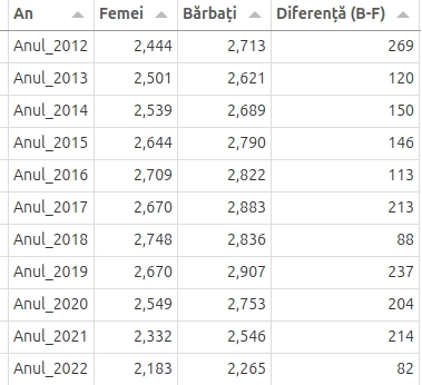 calcul total nasteri Arges 2012-2022
