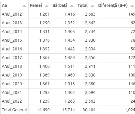 calcul total nasteri rural Arges 2012-2022 Calcul total nasteri rural Arges 2012-2022