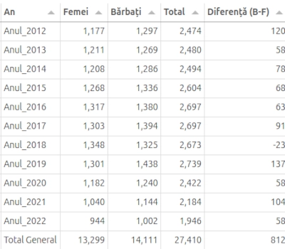 chart total nasteri Arges 2012-2022-urban chart total nasteri Arges 2012-2022-urban