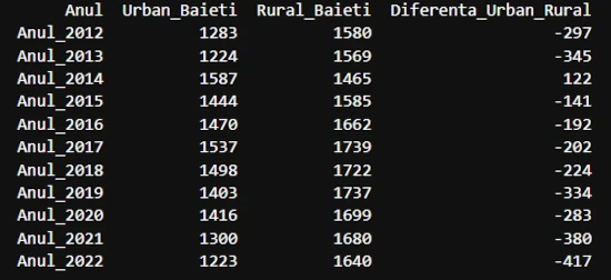 Calcul total nasteri baieti urban versus rural judet Bihor 2012-2022