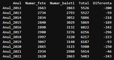 calcul total nasteri Bihor 2012-2022