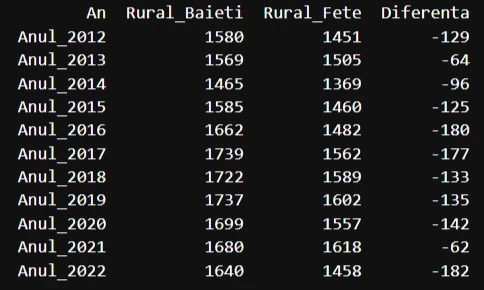 Calcul total nasteri rural Bihor 2012-2022