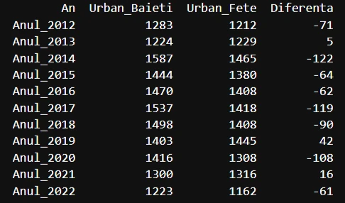 chart total nasteri Bihor 2012-2022-urban