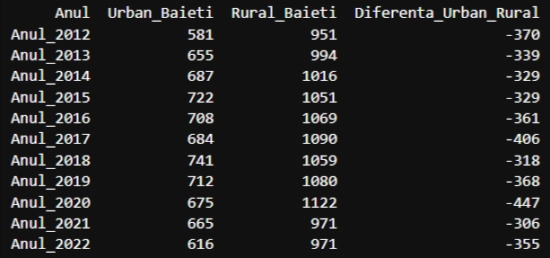 Calcul total nasteri baieti urban versus rural judet Bistrita-Nasaud 2012-2022