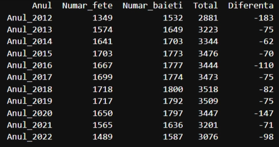 calcul total nasteri Bistrita-Nasaud 2012-2022