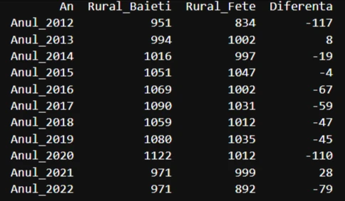 Calcul total nasteri rural Bistrita-Nasaud 2012-2022