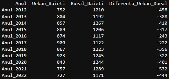Calcul total nasteri baieti urban versus rural judet Botosani 2012-2022