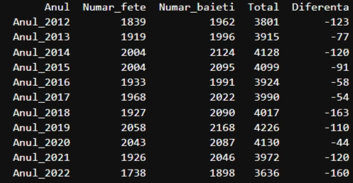 calcul total nasteri Botosani 2012-2022