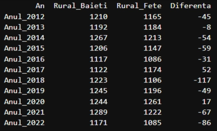 Calcul total nasteri rural Botosani 2012-2022