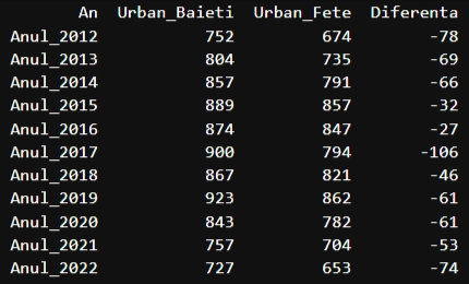 chart total nasteri Botosani 2012-2022-urban
