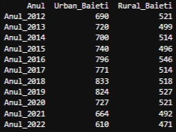 Calcul total nasteri baieti urban versus rural judet Braila 2012-2022