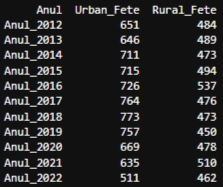 Calcul total nasteri fete urban versus rural judet Braila 2012-2022