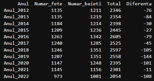 calcul total nasteri Braila 2012-2022