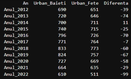 chart total nasteri Braila 2012-2022-urban