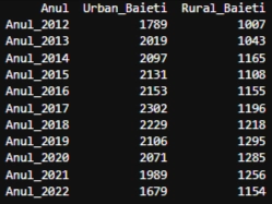 Calcul total nasteri baieti urban versus rural judet Brasov 2012-2022