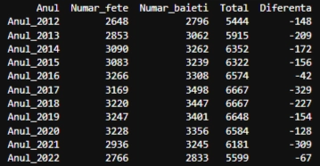 calcul total nasteri Brasov 2012-2022