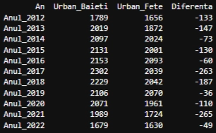 chart total nasteri Brasov 2012-2022-urban