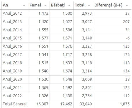 calcul total nasteri Alba 2012-2022