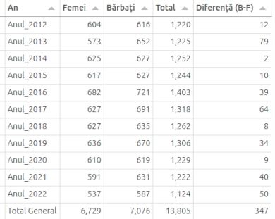 Calcul total nasteri rural Alba 2012-2022 Calcul total nasteri rural Alba 2012-2022