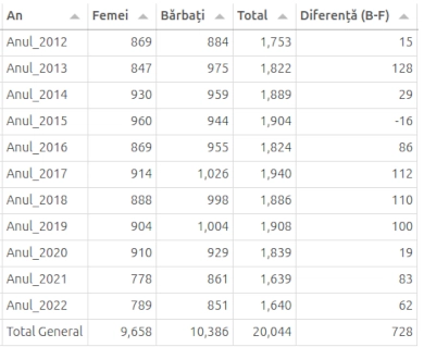 chart total nasteri Alba 2012-2022-urban chart total nasteri Alba 2012-2022-urban