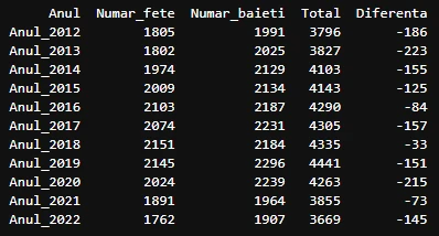calcul total nasteri Arad 2012-2022