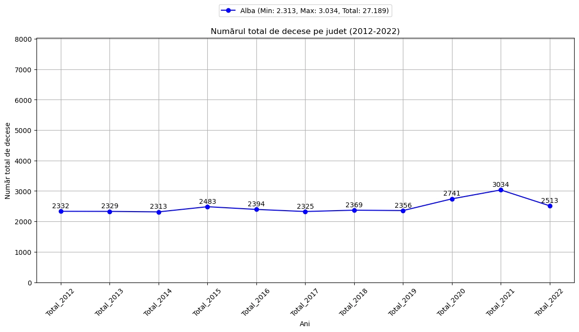 chart total decese barbati Alba 2012-2022