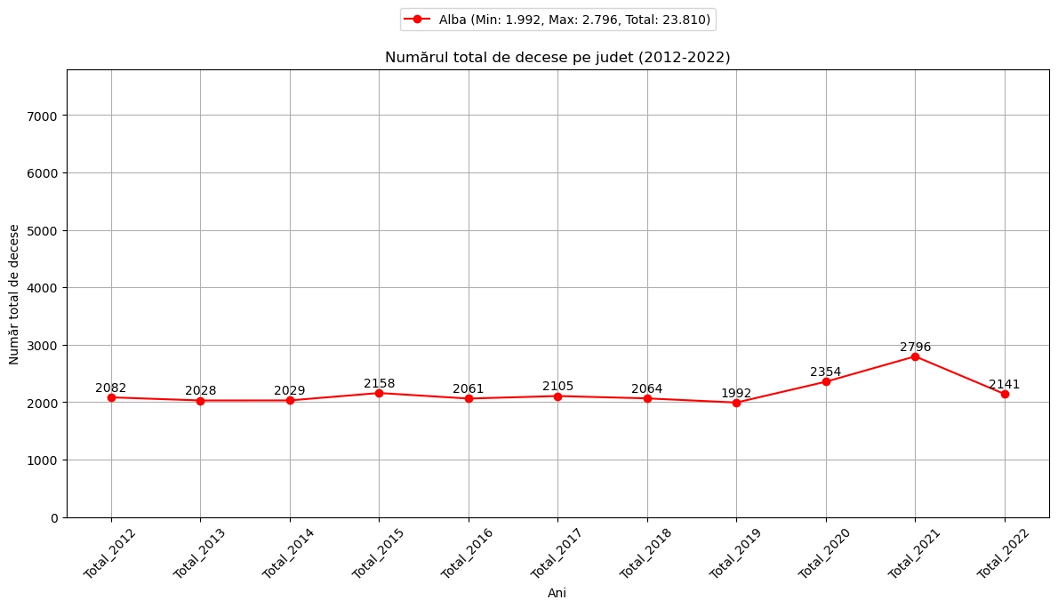 chart total decese femei Alba 2012-2022