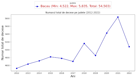 chart total decese barbati  2012-2022
