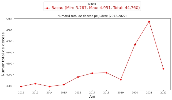 chart total decese femei  2012-2022