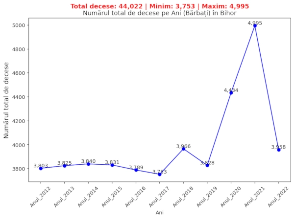 chart total decese barbati judet Bihor 2012-2022
