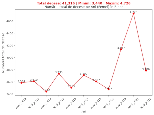 chart total decese femei Bihor 2012-2022
