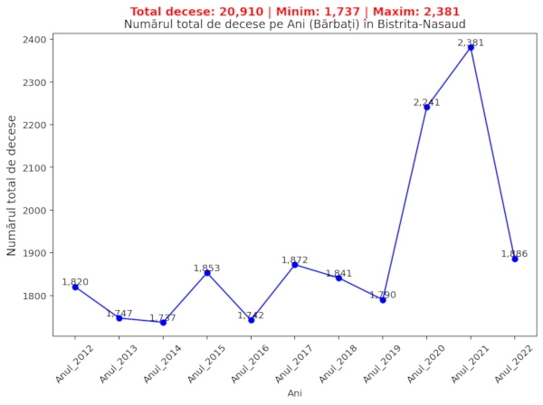 chart total decese barbati  2012-2022