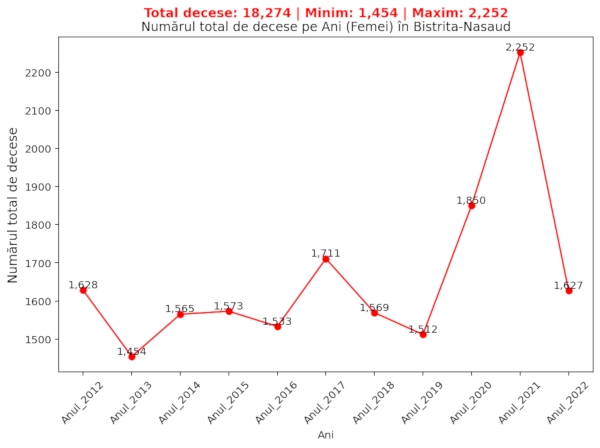 chart total decese femei Bistrita-Nasaud 2012-2022