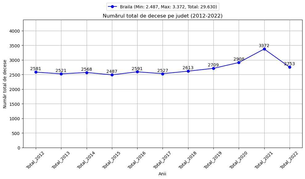 chart total decese barbati Braila 2012-2022