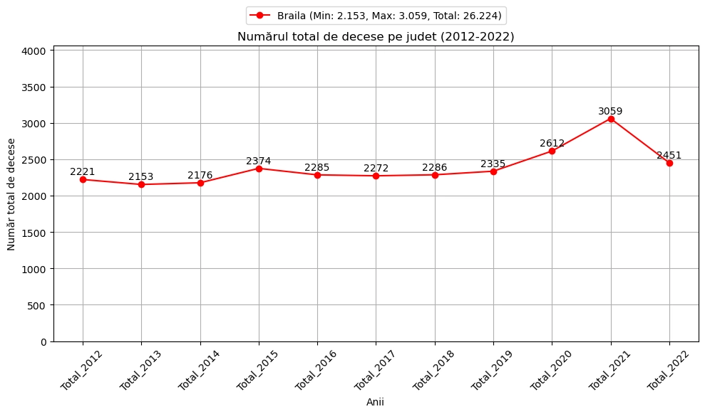 chart total decese femei Braila 2012-2022