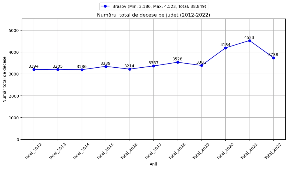 chart total decese barbati Brasov 2012-2022