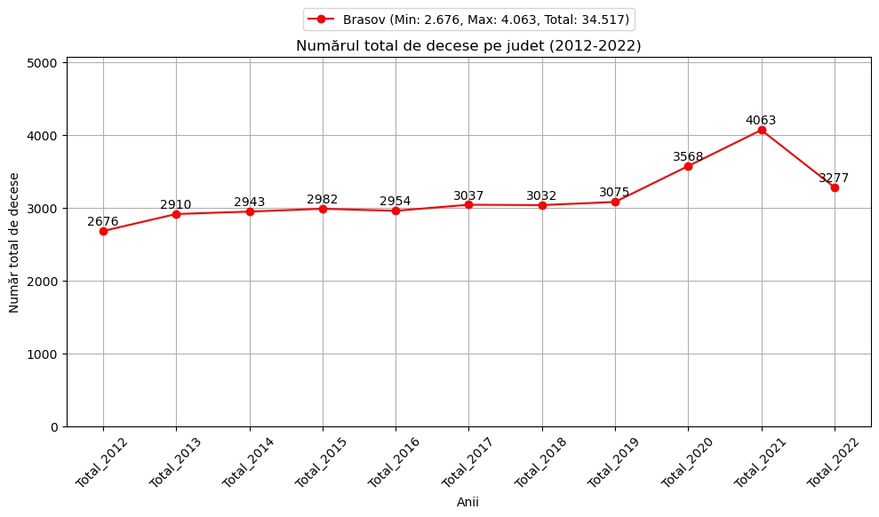 chart total decese femei Brasov 2012-2022