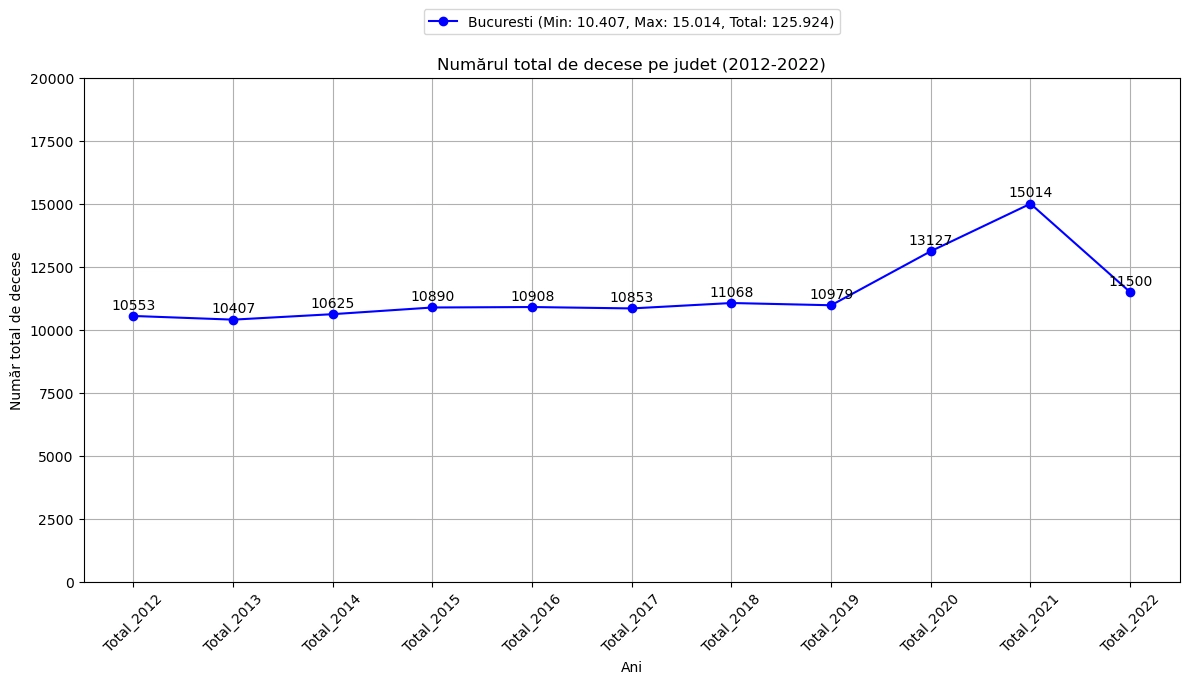 chart total decese barbati Bucuresti 2012-2022