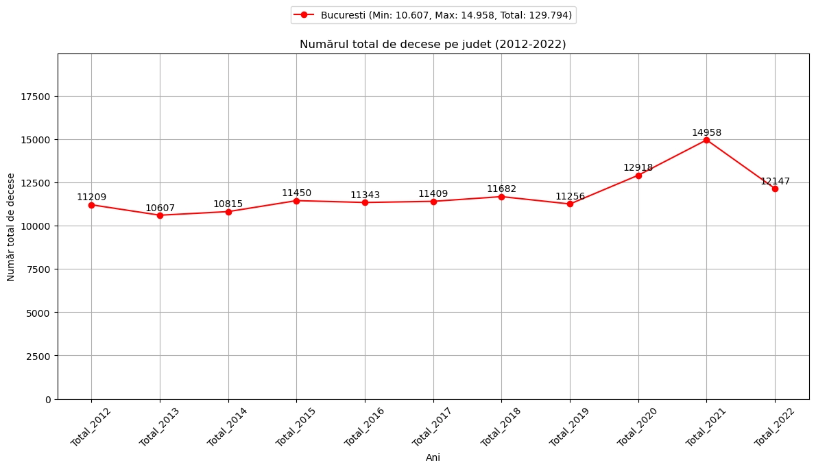 chart total decese femei Bucuresti 2012-2022