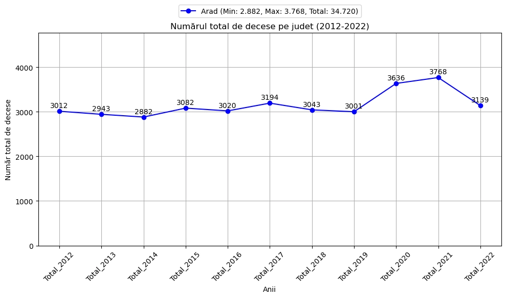 chart total decese barbati  2012-2022