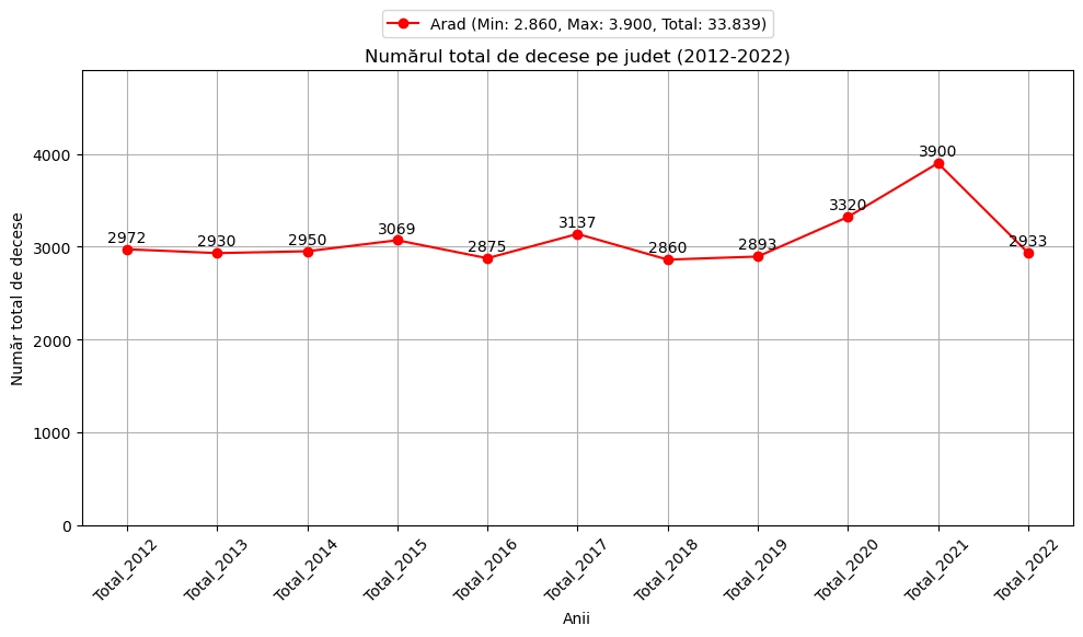chart total decese femei  2012-2022