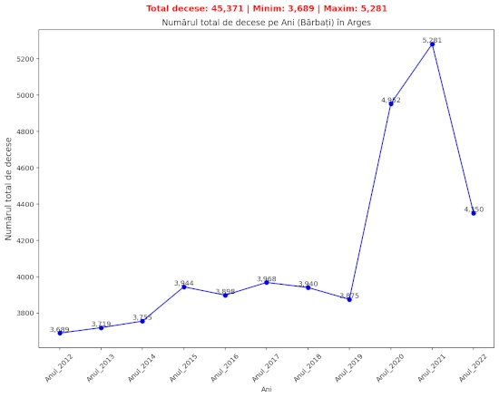 chart total decese barbati perioada 2012-2022