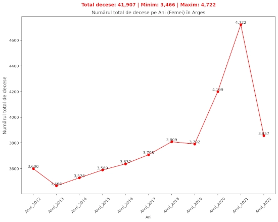 chart total decese femei  2012-2022