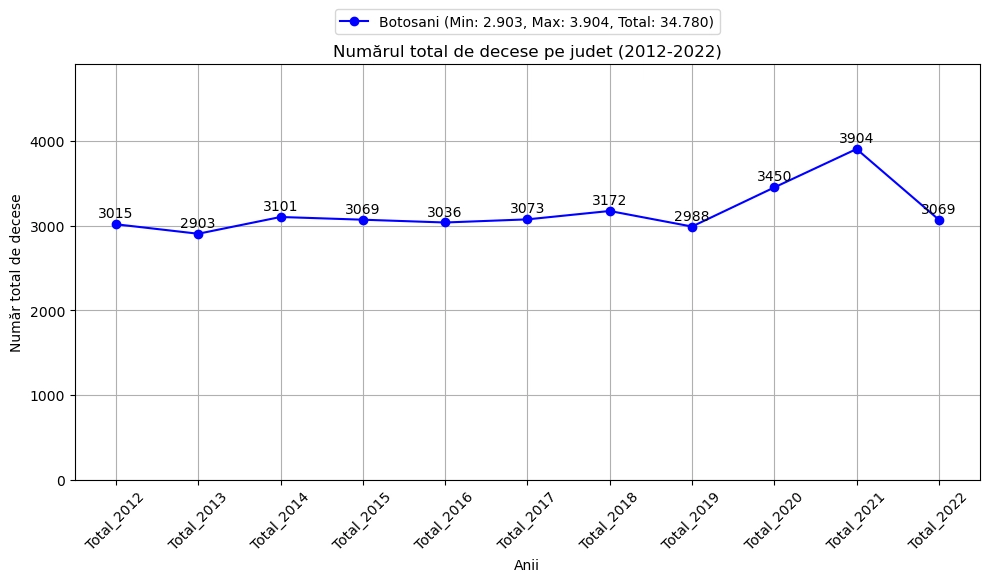 chart total decese barbati in judetul Botosani 2012-2022