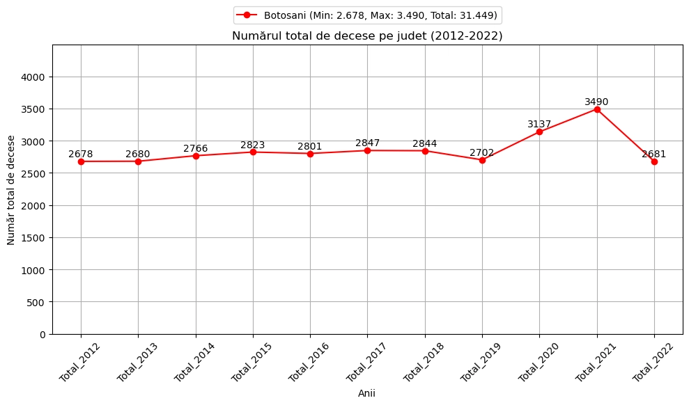 chart total decese femei Botosani 2012-2022