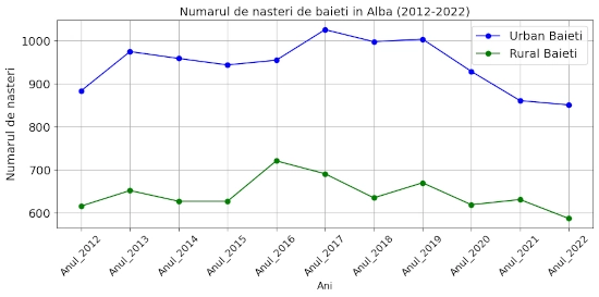chart total nasteri Alba 2012-2022 baieti urban vs rural chart total nasteri Alba 2012-2022 baieti urban vs rural